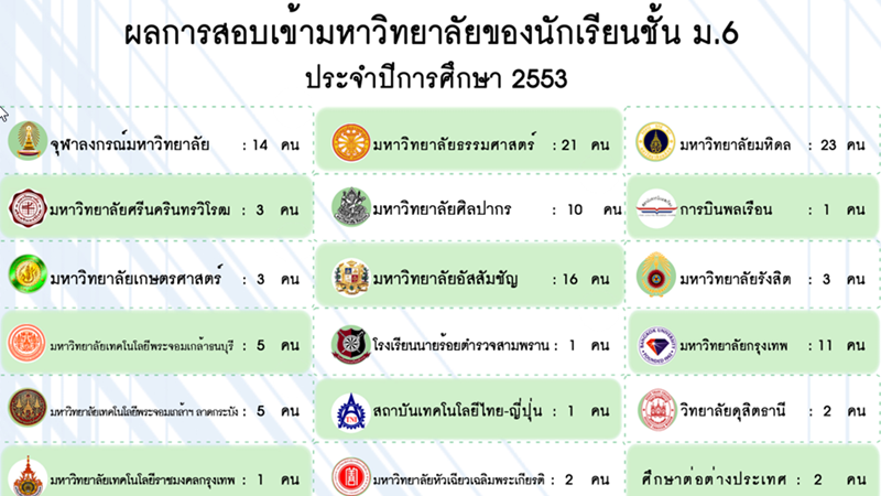 University Results 2009