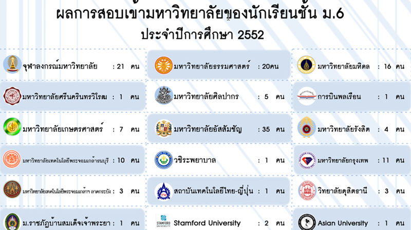 University Results 2010