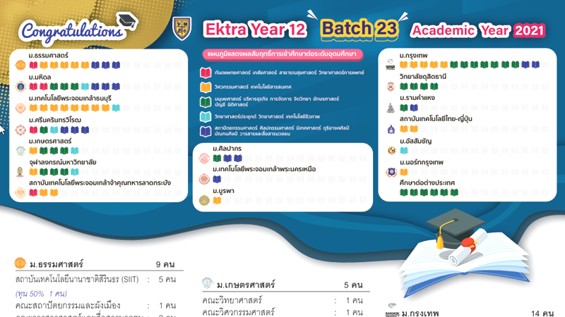University Results 2021