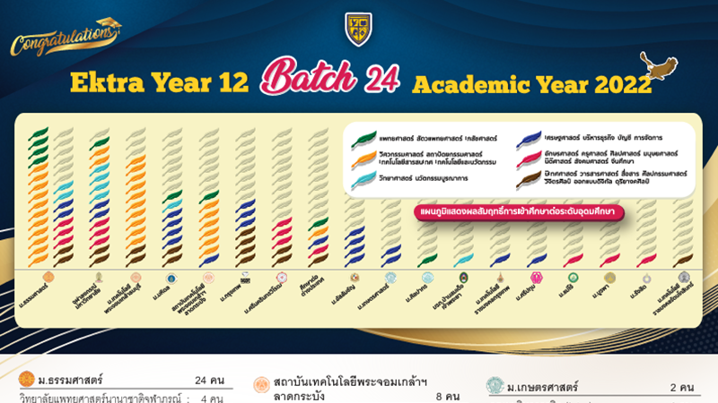 University Results 2022