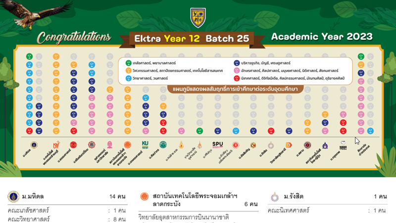 University Results 2023
